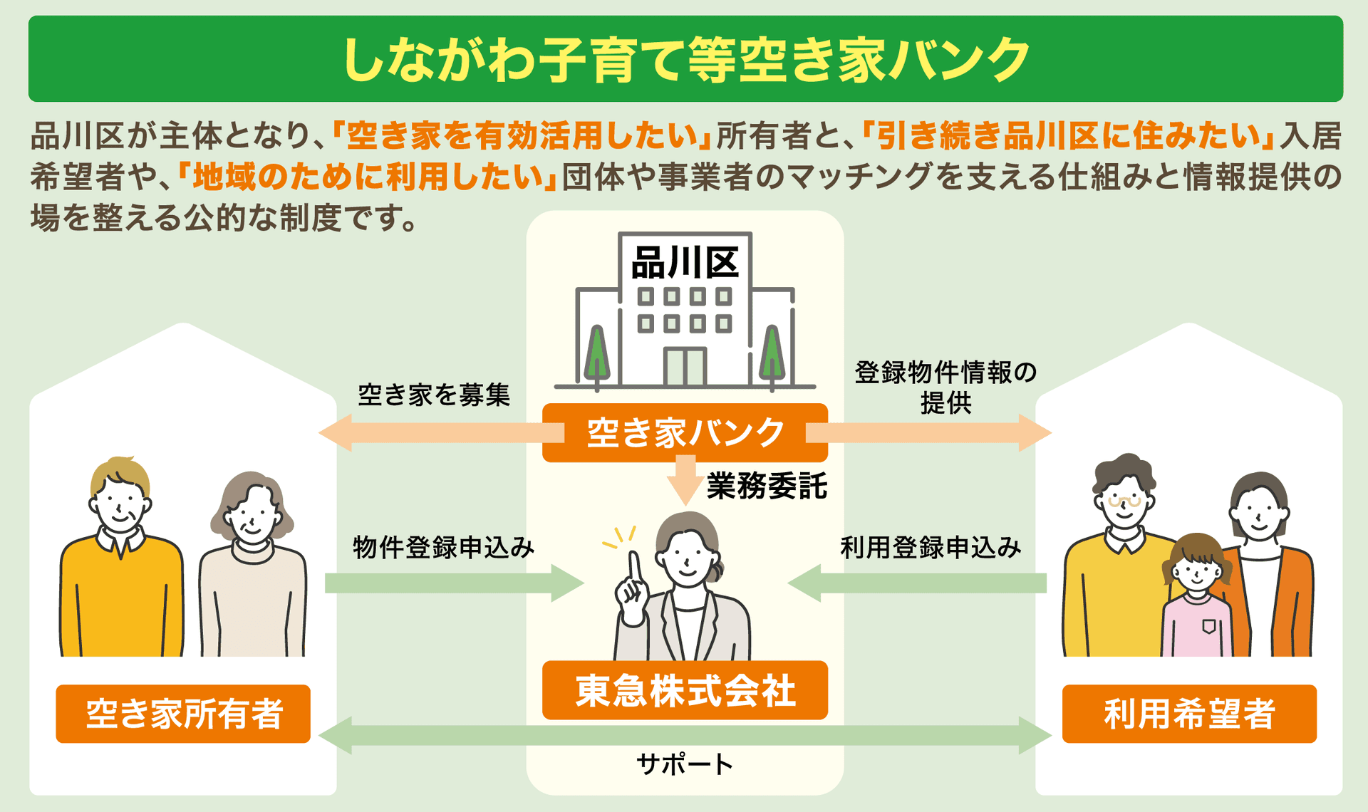 しながわ子育て等空き家バンク